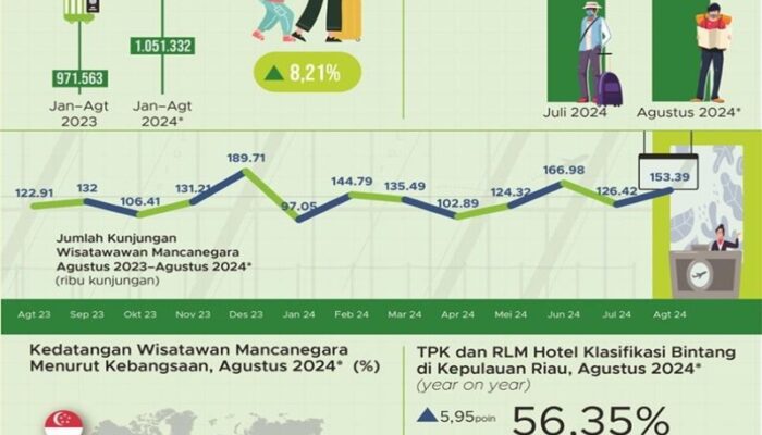 Kunjungan Wisman ke Kepri Per  Bulan Agustus 2024 Naik 153. 386 Orang