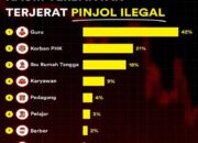 Guru Paling Banyak Terjerat Pinjol Ilegal, Ini Kata OJK